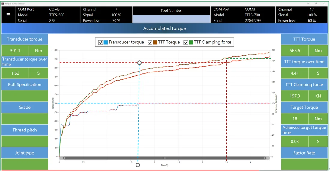 Clamp Force Rises After the Torque Limit