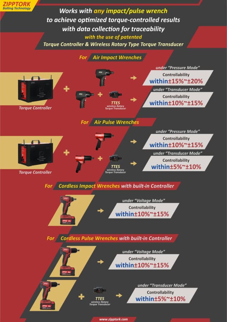 ZIPPTORK Torque control fastening solutions ZIPPTORK Smart bolting